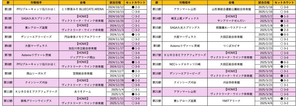 2024-25大同生命SV女子_レギュラーシーズン戦績まとめ.jpg